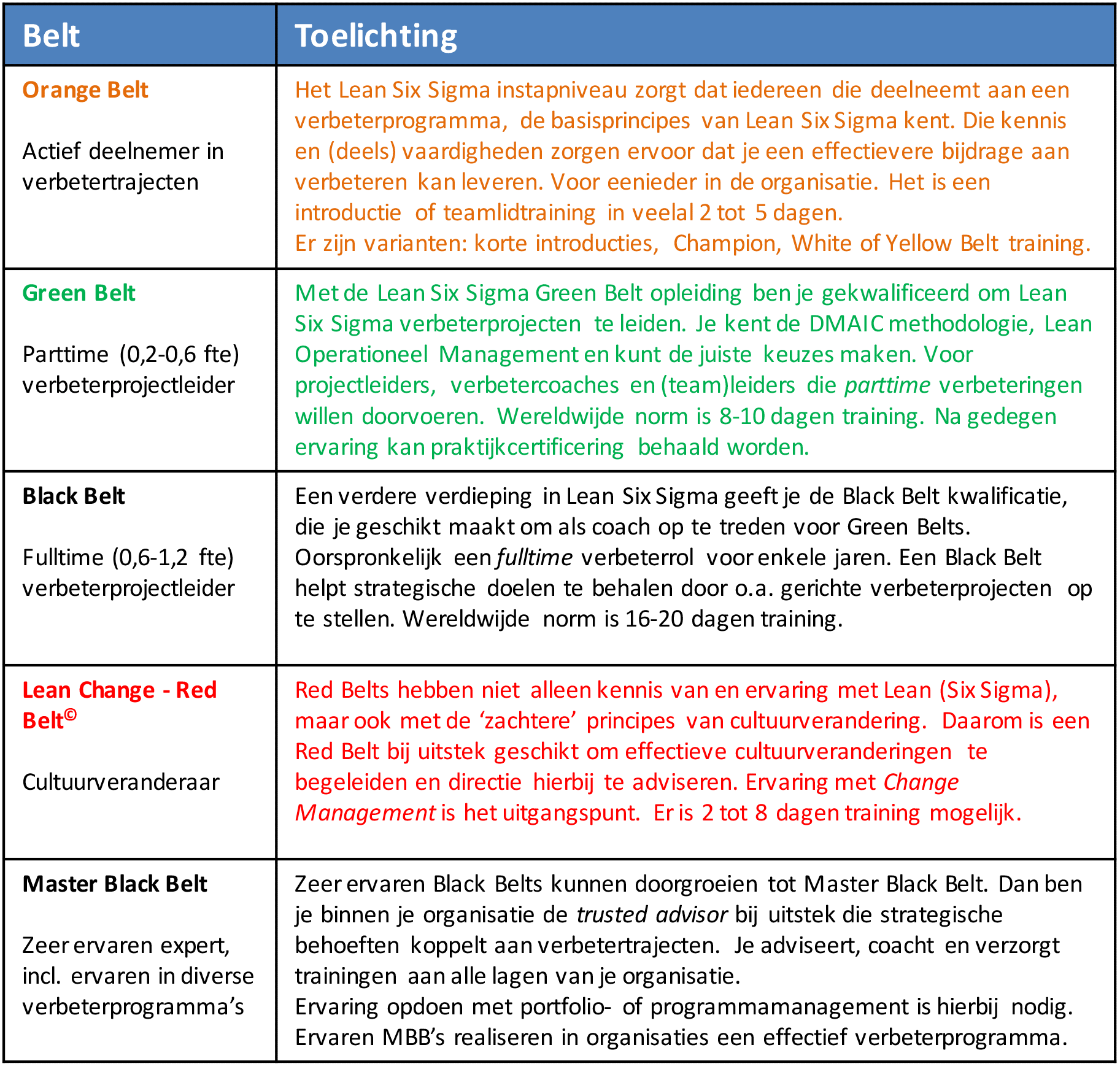 Yellow Belt Lean Six Sigma Partners